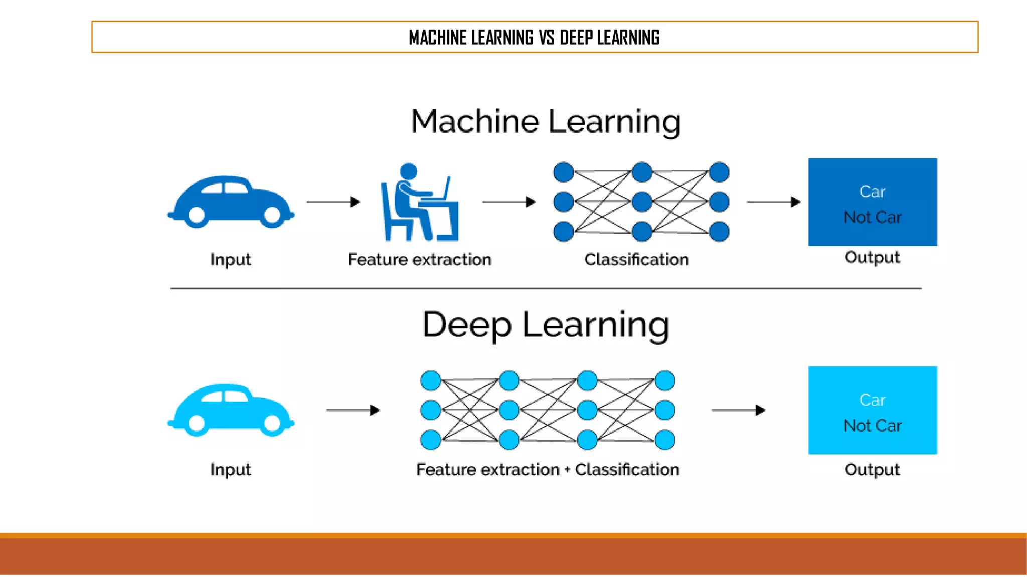 MACHINE LEARNING VS DEEP LEARNING
 