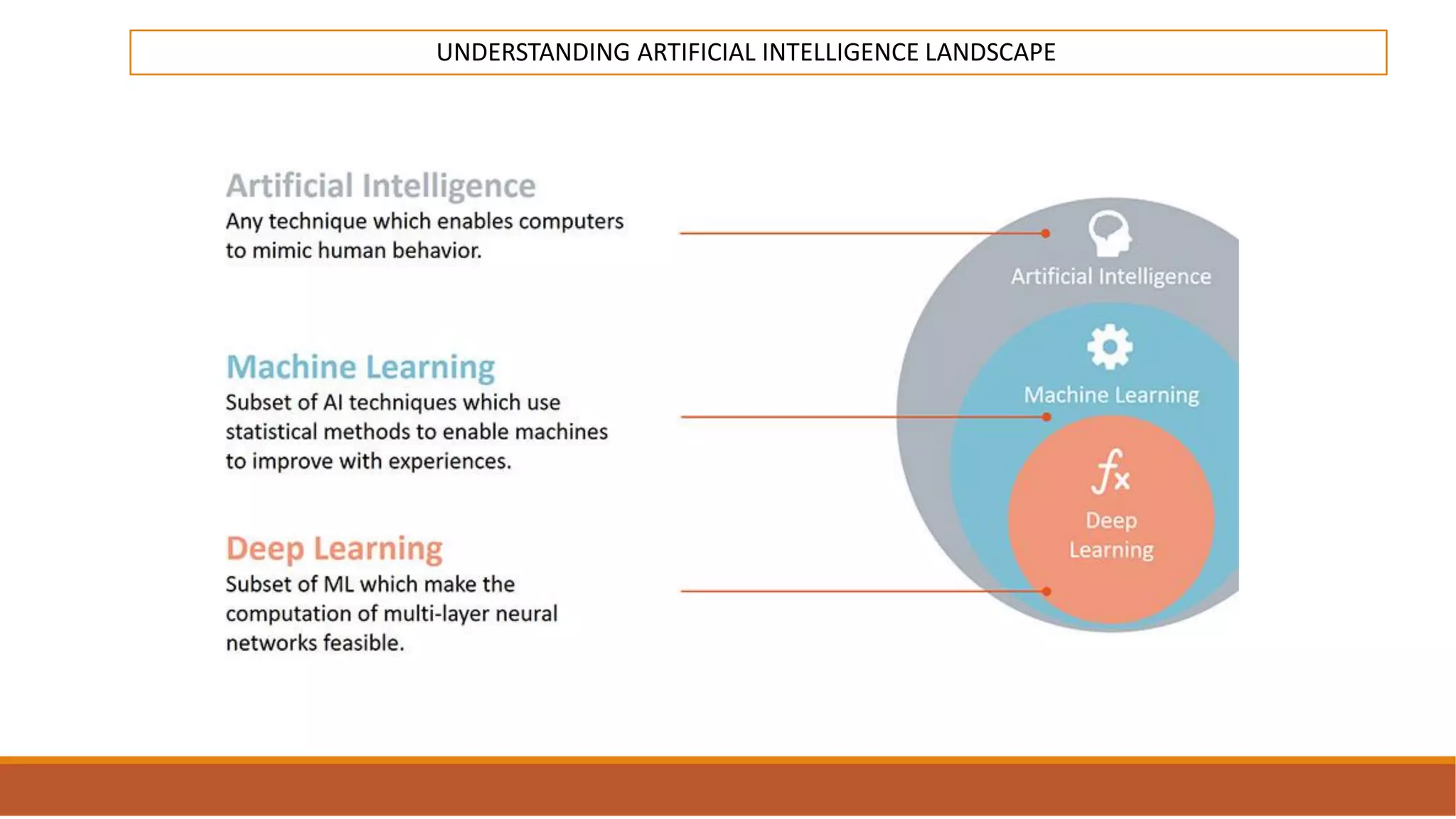 UNDERSTANDING ARTIFICIAL INTELLIGENCE LANDSCAPE
 