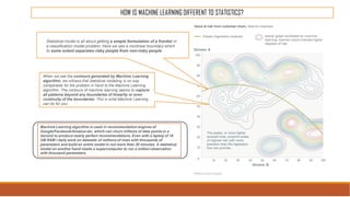 Statistical model is all about getting a simple formulation of a frontier in
a classification model problem. Here we see a nonlinear boundary which
to some extent separates risky people from non-risky people.
When we see the contours generated by Machine Learning
algorithm, we witness that statistical modeling is no way
comparable for the problem in hand to the Machine Learning
algorithm. The contours of machine learning seems to capture
all patterns beyond any boundaries of linearity or even
continuity of the boundaries. This is what Machine Learning
can do for you.
HOW IS MACHINE LEARNING DIFFERENT TO STATISTICS?
Machine Learning algorithm is used in recommendation engines of
Google/Facebook/Amazon etc. which can churn trillions of data points in a
second to produce nearly perfect recommendations. Even with a laptop of 16
GB RAM I daily work on datasets of millions of rows with thousands of
parameters and build an entire model in not more than 30 minutes. A statistical
model on another hand needs a supercomputer to run a million observation
with thousand parameters.
 
