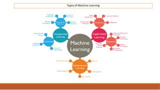 Types of Machine Learning
 
