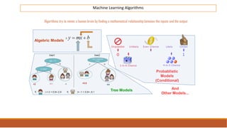 Machine Learning Algorithms
Algorithms try to mimic a human brain by finding a mathematical relationship between the inputs and the output
Algebric Models
Probablistic
Models
(Conditional)
Tree Models And
Other Models...
 