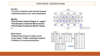 APRIORI ALGORITHM - ASSOCIATION RULE MINING
Key Idea
• If {a,b,c} is frequent, {a,b} must be frequent
• Downward closure a.k.a. anti-monotonicity
Algorithm
• Find all frequent 1-itemsets (frequent ➔ > support)
• Find all frequent 2-itemsets for filtered 1-itemsets
• Find all frequent 3-itemsets for filtered 2-itemsets
• …
Salient Features
• Exploits downward closure to optimize search
• Lower Support ➔ Higher computational complexity
• Confidence, Lift as post-processing filters
 