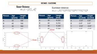 Gower Distance
DISTANCE - CLUSTERING
 