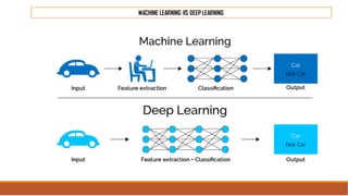 MACHINE LEARNING VS DEEP LEARNING
 