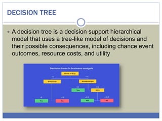 DECISION TREE
 A decision tree is a decision support hierarchical
model that uses a tree-like model of decisions and
their possible consequences, including chance event
outcomes, resource costs, and utility
 
