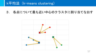 57
k平均法（k-means clustering）
３． 各点について最も近い中心のクラスタに割り当てなおす
 
