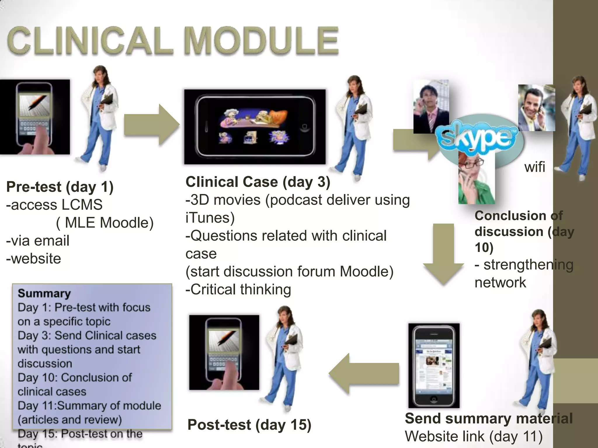Methods20 physicians used individual Smartphones (Nokia N95 and iPhone), for a CME program, Oct ’09 – Jan ‘10Wifi, solar panels and wireless router (great for creating an ad hoc wireless hotspot! E.g. if you have one computer with internet, you can turn it into a hotspot for multiple devices with a wireless router). It saves on connection costs and increases autonomy