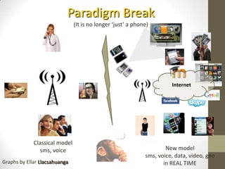 Paradigm Break(It is no longer ‘just’ a phone)InternetClassical modelsms, voiceNew modelsms, voice, data, video, geoin REAL TIMEGraphs by Ellar Llacsahuanga