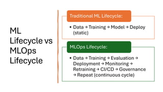ML
Lifecycle vs
MLOps
Lifecycle
• Data → Training → Model → Deploy
(static)
Traditional ML Lifecycle:
• Data → Training → Evaluation →
Deployment → Monitoring →
Retraining → CI/CD → Governance
→ Repeat (continuous cycle)
MLOps Lifecycle:
 
