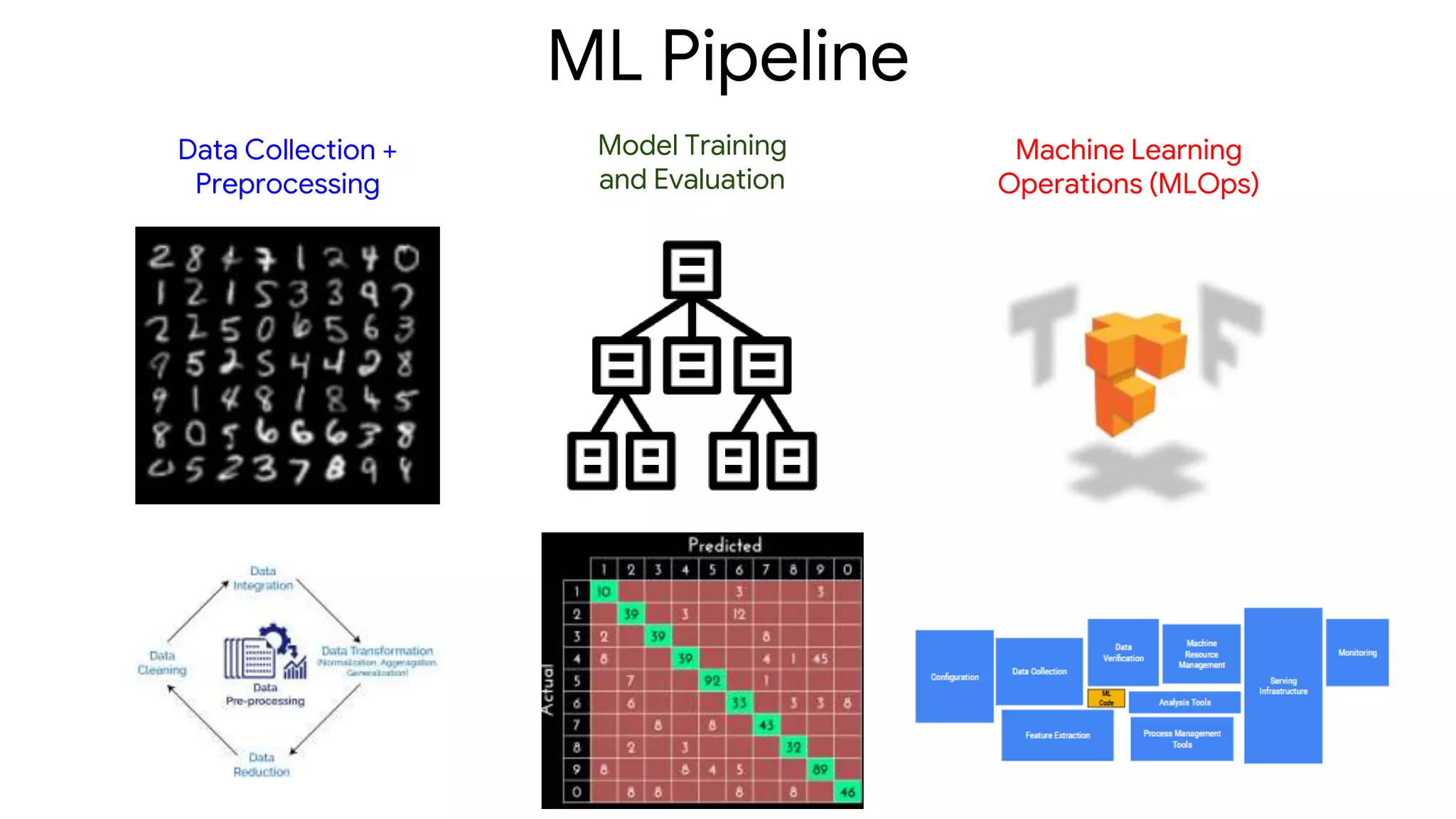 ML Pipeline
Data Collection +
Preprocessing
Model Training
and Evaluation
Machine Learning
Operations (MLOps)
 