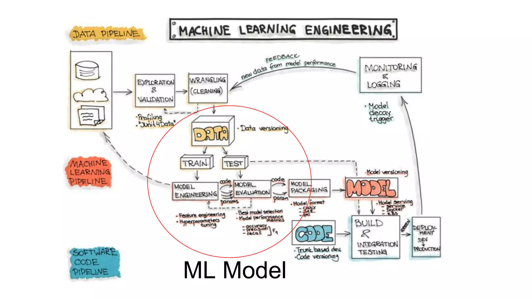 ML Model
 