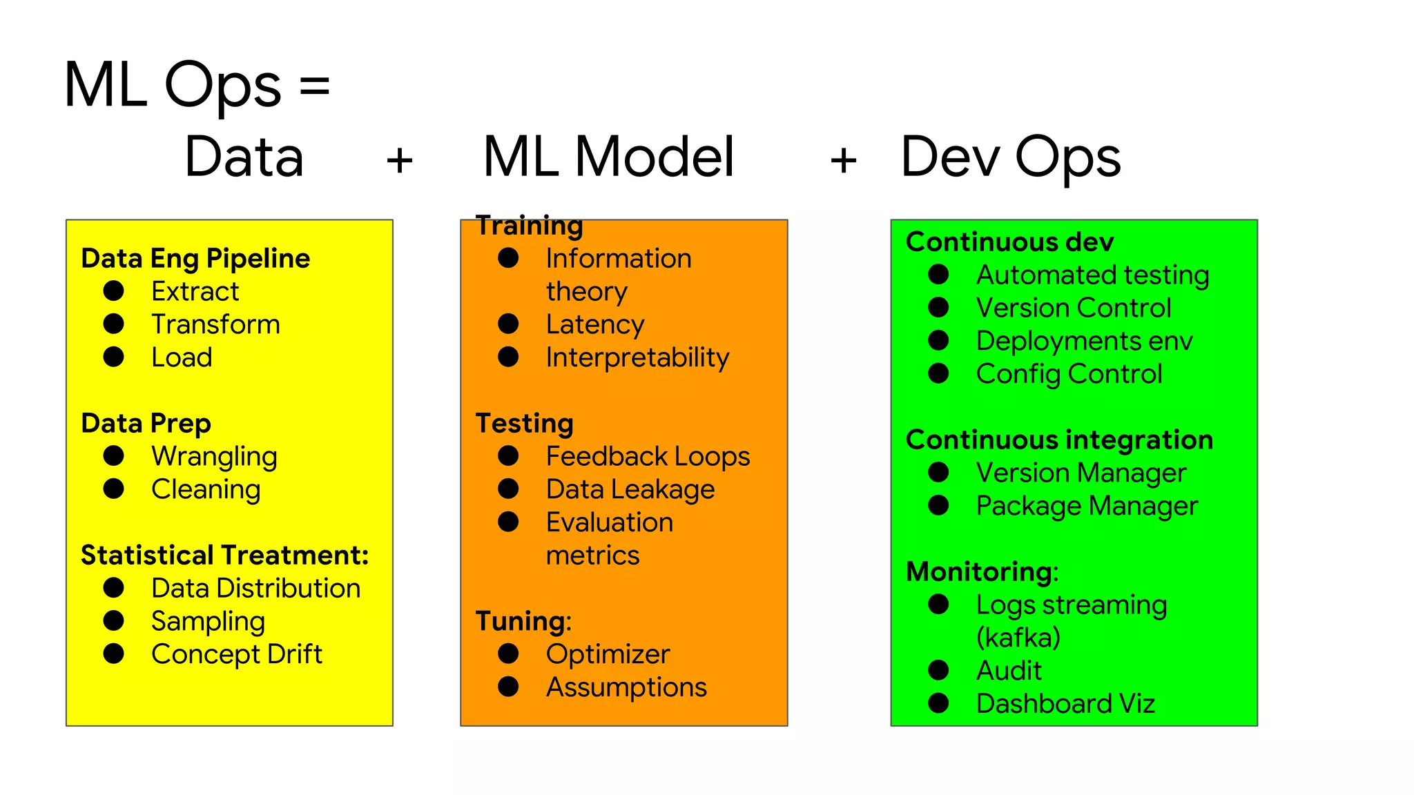 ML Ops =
Data + ML Model + Dev Ops
Training
● Information
theory
● Latency
● Interpretability
Testing
● Feedback Loops
● Data Leakage
● Evaluation
metrics
Tuning:
● Optimizer
● Assumptions
Data Eng Pipeline
● Extract
● Transform
● Load
Data Prep
● Wrangling
● Cleaning
Statistical Treatment:
● Data Distribution
● Sampling
● Concept Drift
Continuous dev
● Automated testing
● Version Control
● Deployments env
● Config Control
Continuous integration
● Version Manager
● Package Manager
Monitoring:
● Logs streaming
(kafka)
● Audit
● Dashboard Viz
 