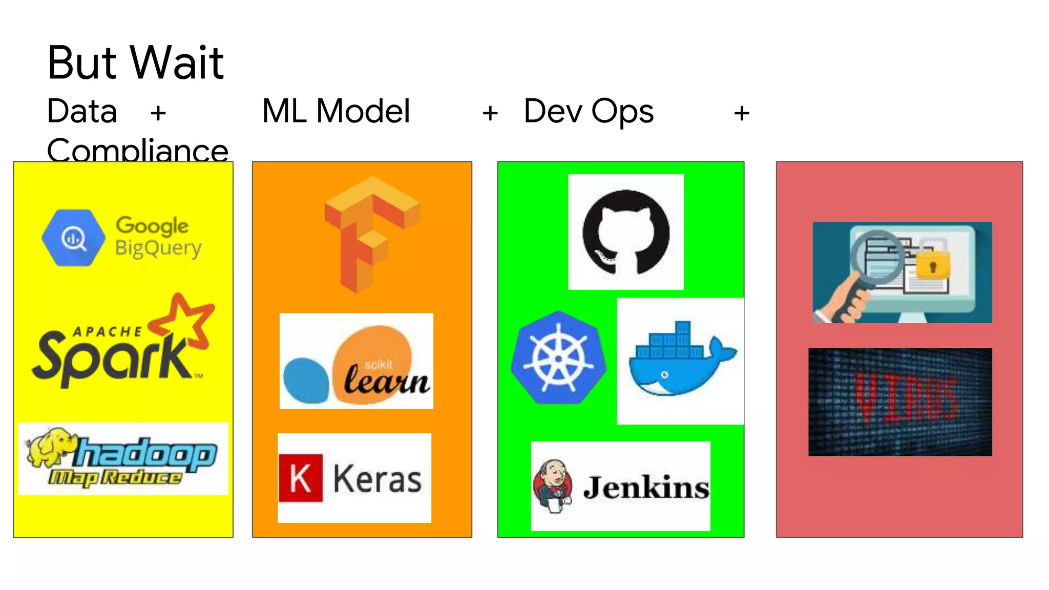 But Wait
Data + ML Model + Dev Ops +
Compliance
 