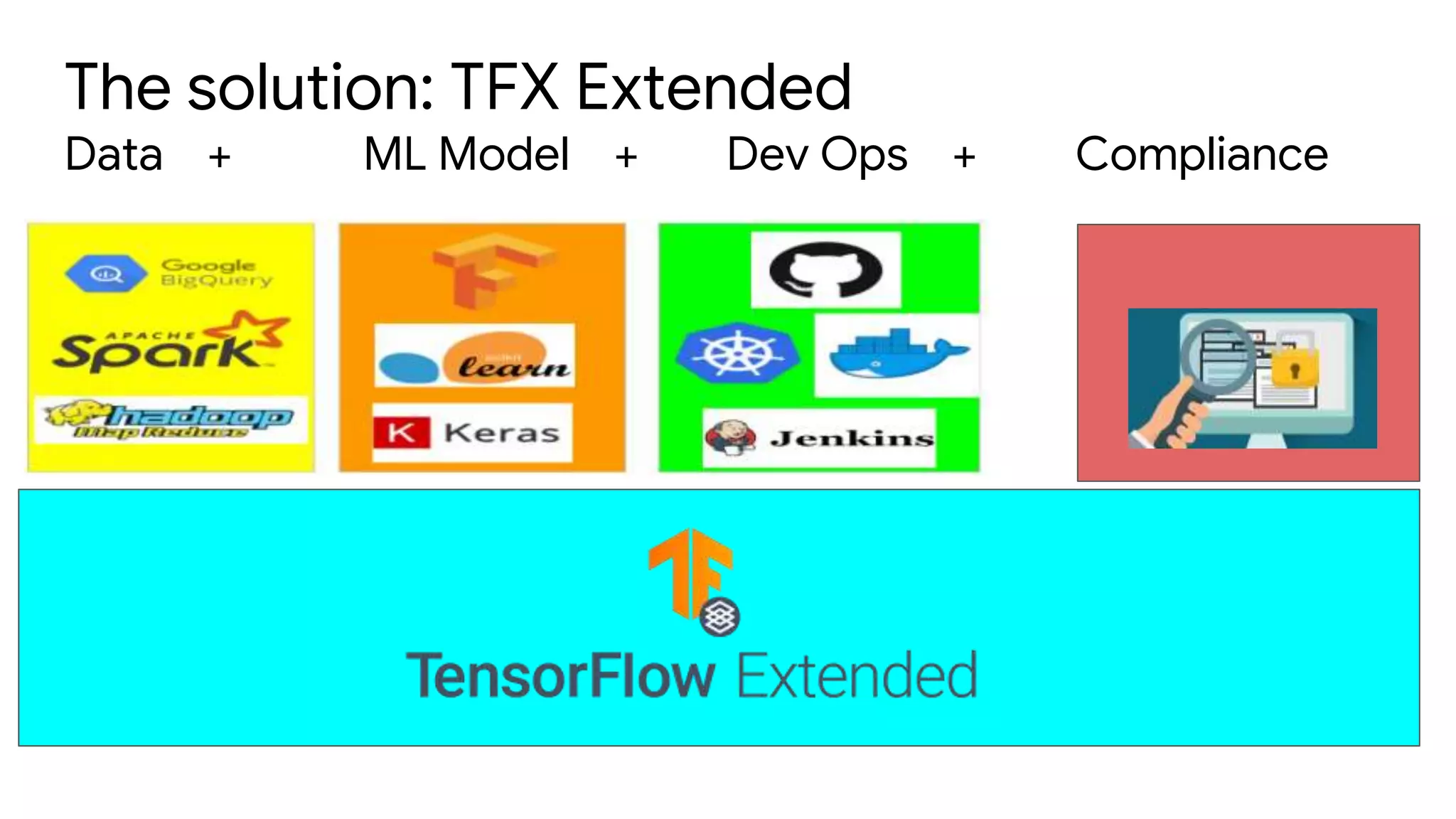 The solution: TFX Extended
Data + ML Model + Dev Ops + Compliance
 
