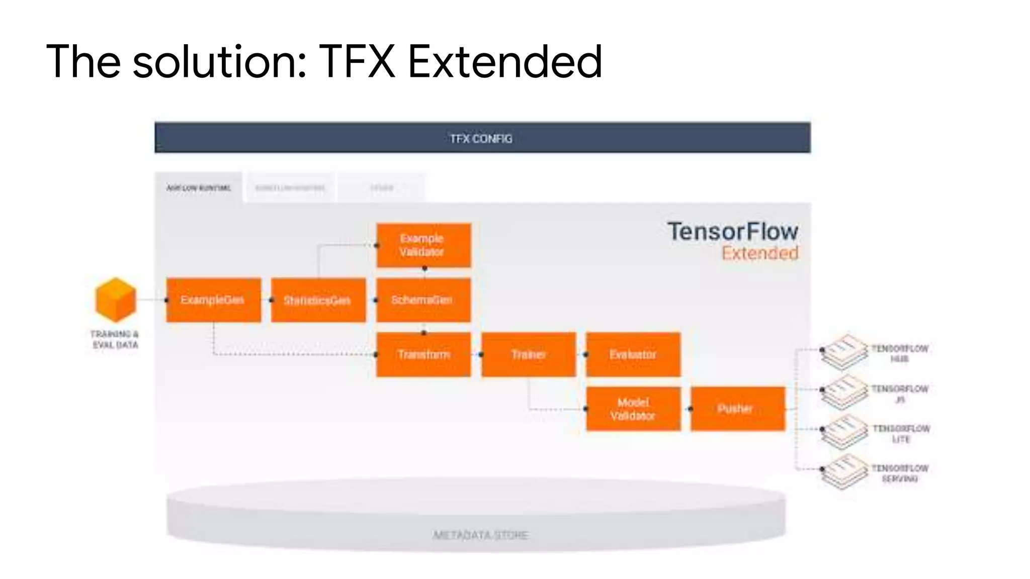The solution: TFX Extended
 