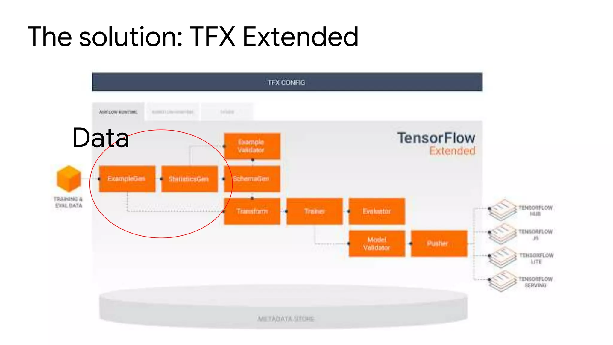 The solution: TFX Extended
Data
 