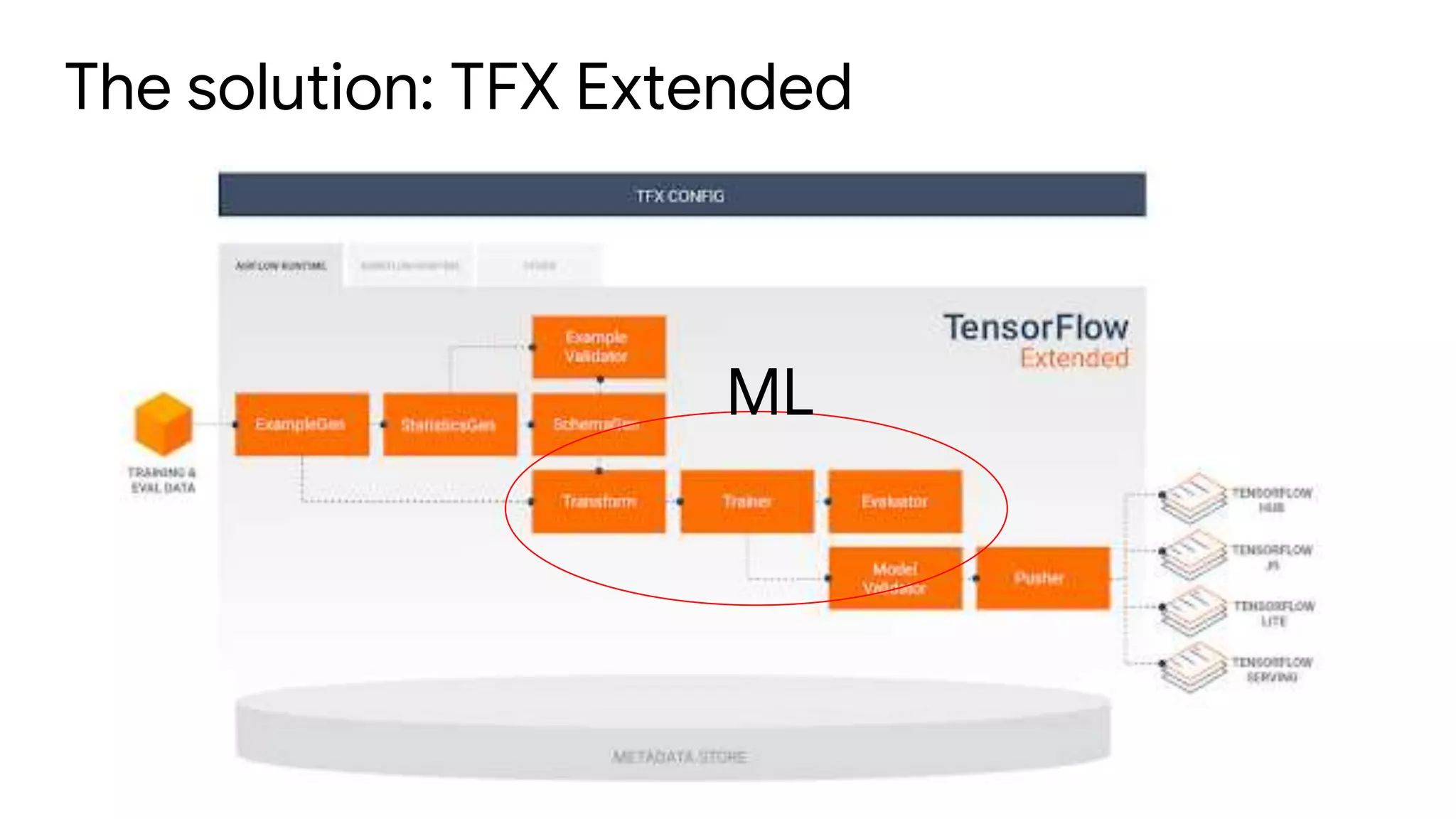The solution: TFX Extended
ML
 