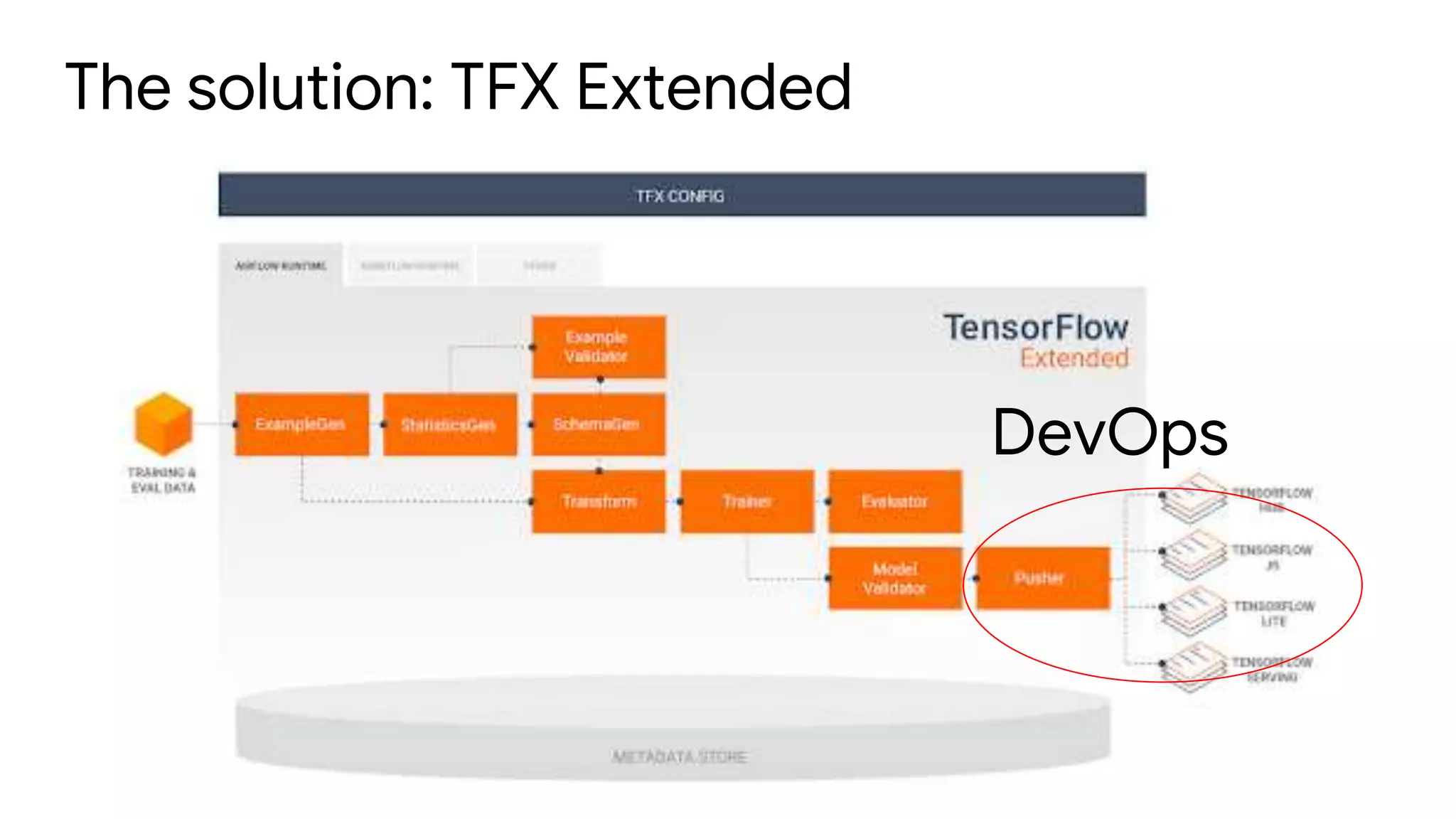 The solution: TFX Extended
DevOps
 