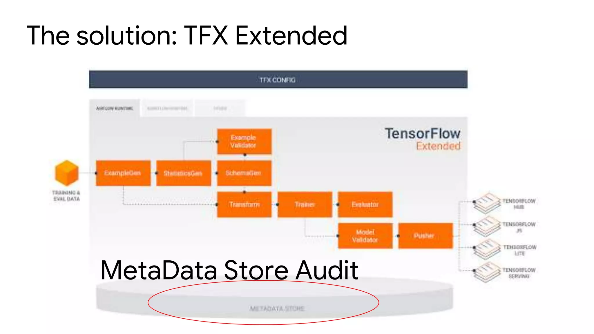 The solution: TFX Extended
MetaData Store Audit
 