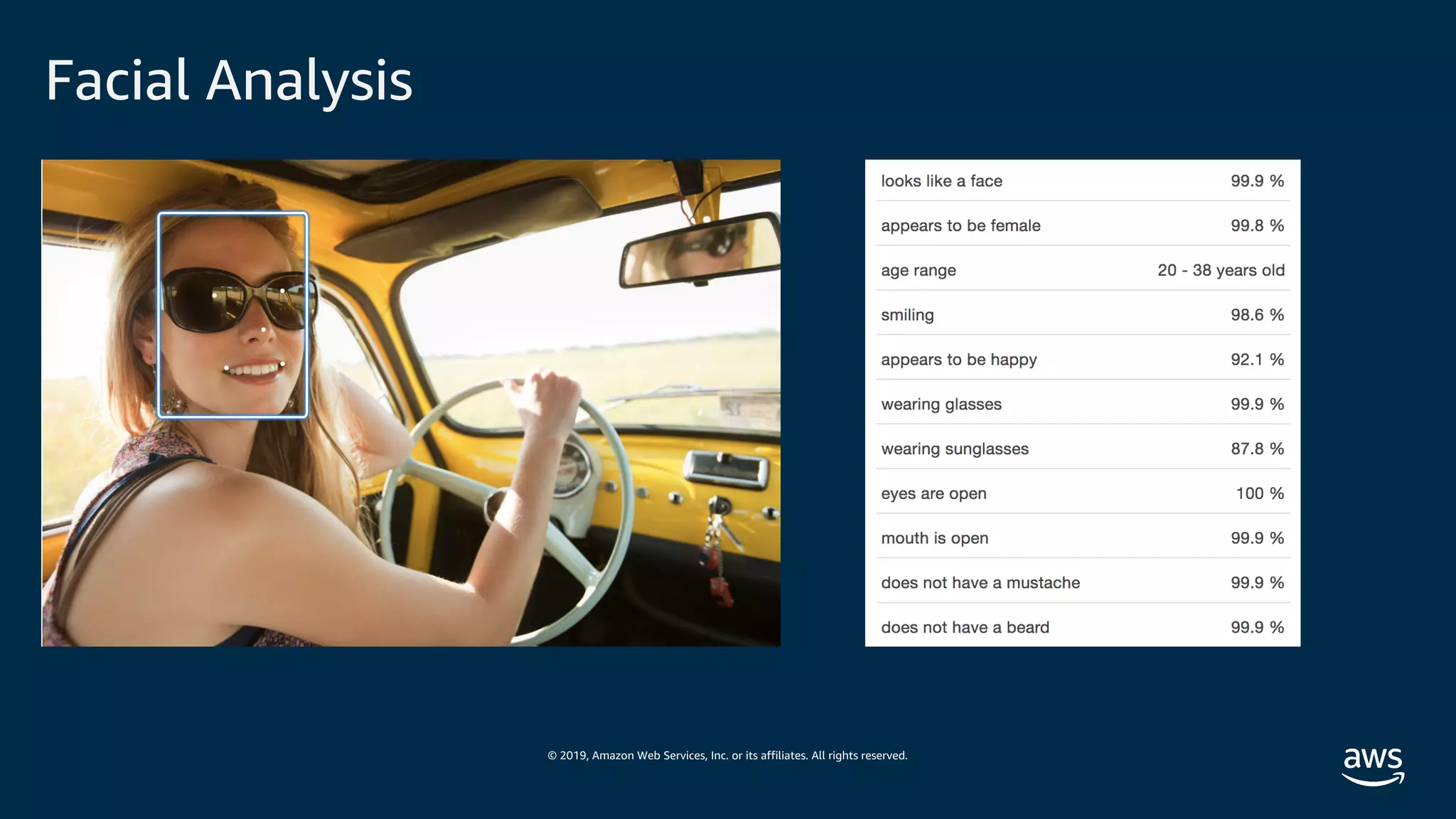 © 2019, Amazon Web Services, Inc. or its affiliates. All rights reserved.
Facial Analysis
 