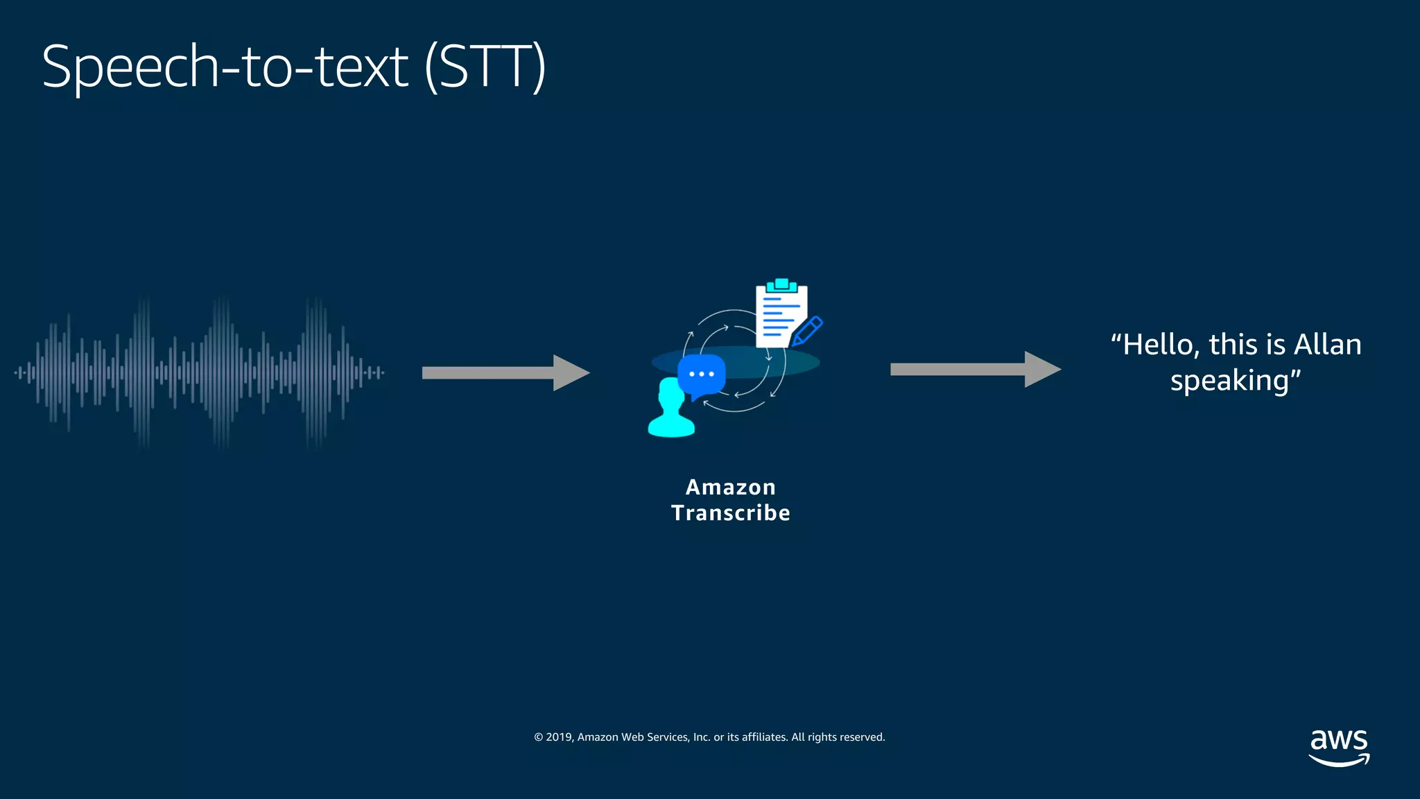 © 2019, Amazon Web Services, Inc. or its affiliates. All rights reserved.
“Hello, this is Allan
speaking”
Amazon
Transcribe
Speech-to-text (STT)
 