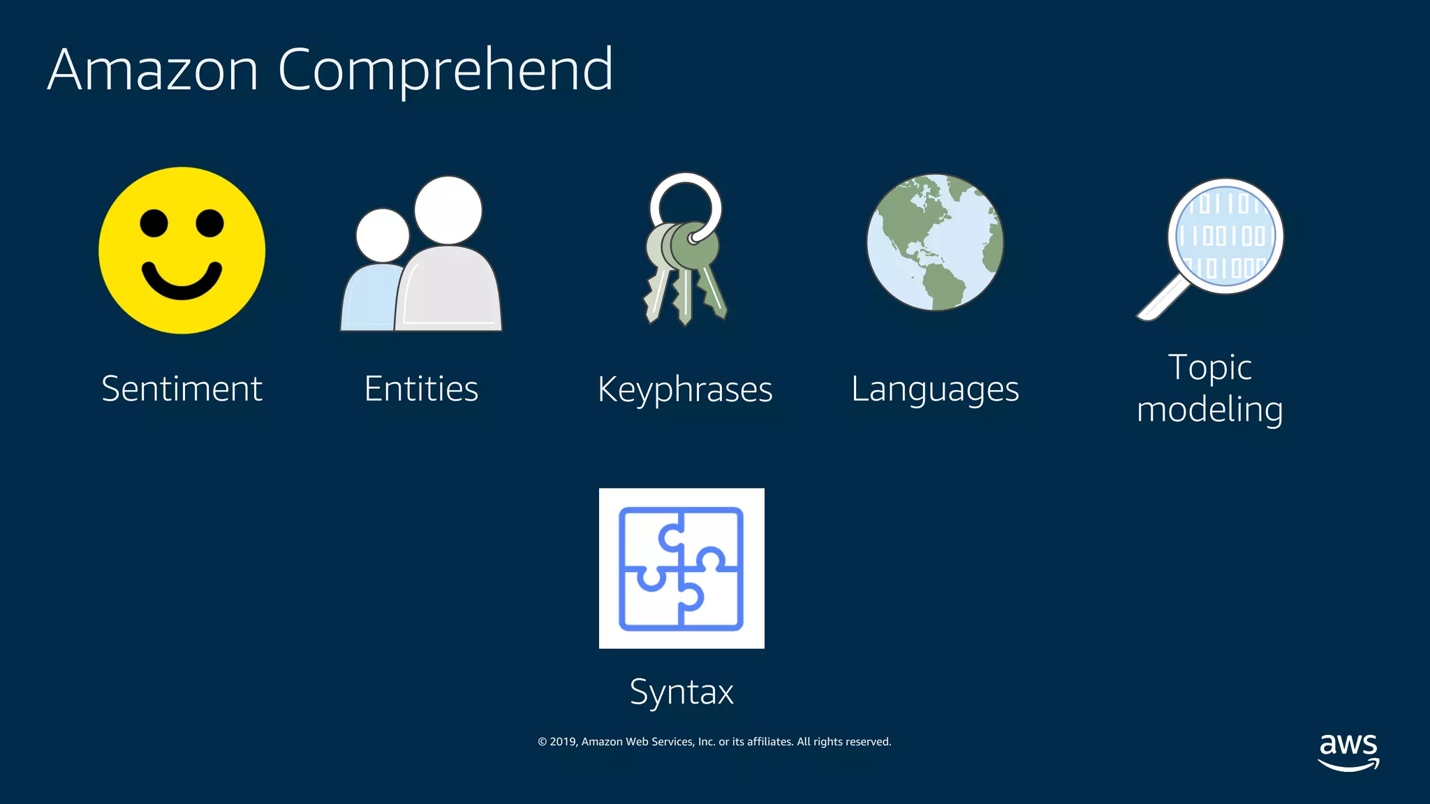 © 2019, Amazon Web Services, Inc. or its affiliates. All rights reserved.
Amazon Comprehend
Sentiment Entities LanguagesKeyphrases
Topic
modeling
Syntax
 