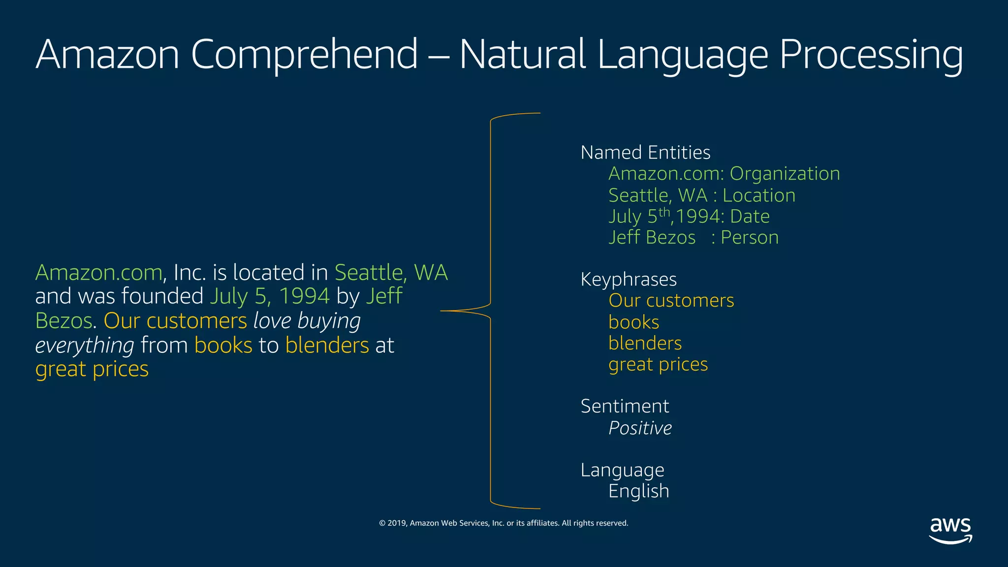 © 2019, Amazon Web Services, Inc. or its affiliates. All rights reserved.
Amazon Comprehend – Natural Language Processing
Amazon.com, Inc. is located in Seattle, WA
and was founded July 5, 1994 by Jeff
Bezos. Our customers love buying
everything from books to blenders at
great prices
Named Entities
Amazon.com: Organization
Seattle, WA : Location
July 5th,1994: Date
Jeff Bezos : Person
Keyphrases
Our customers
books
blenders
great prices
Sentiment
Positive
Language
English
 