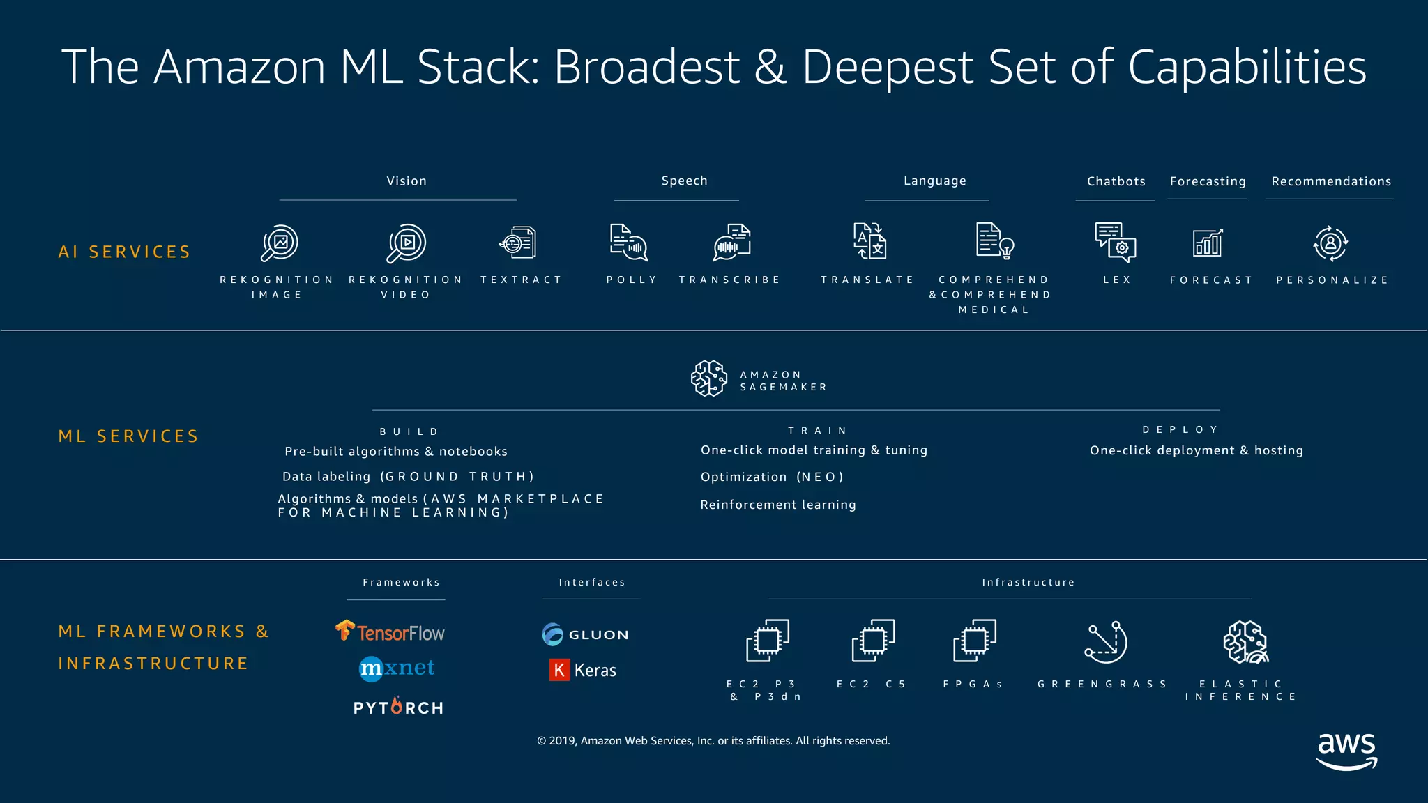 © 2019, Amazon Web Services, Inc. or its affiliates. All rights reserved.
M L F R A M E W O R K S &
I N F R A S T R U C T U R E
The Amazon ML Stack: Broadest & Deepest Set of Capabilities
A I S E R V I C E S
R E K O G N I T I O N
I M A G E
P O L L Y T R A N S C R I B E T R A N S L A T E C O M P R E H E N D
& C O M P R E H E N D
M E D I C A L
L E XR E K O G N I T I O N
V I D E O
Vision Speech Chatbots
A M A Z O N
S A G E M A K E R
B U I L D T R A I N
F O R E C A S TT E X T R A C T P E R S O N A L I Z E
D E P L O Y
Pre-built algorithms & notebooks
Data labeling (G R O U N D T R U T H )
One-click model training & tuning
Optimization (N E O )
One-click deployment & hosting
M L S E R V I C E S
F r a m e w o r k s I n t e r f a c e s I n f r a s t r u c t u r e
E C 2 P 3
& P 3 d n
E C 2 C 5 F P G A s G R E E N G R A S S E L A S T I C
I N F E R E N C E
Reinforcement learningAlgorithms & models ( A W S M A R K E T P L A C E
F O R M A C H I N E L E A R N I N G )
Language Forecasting Recommendations
 