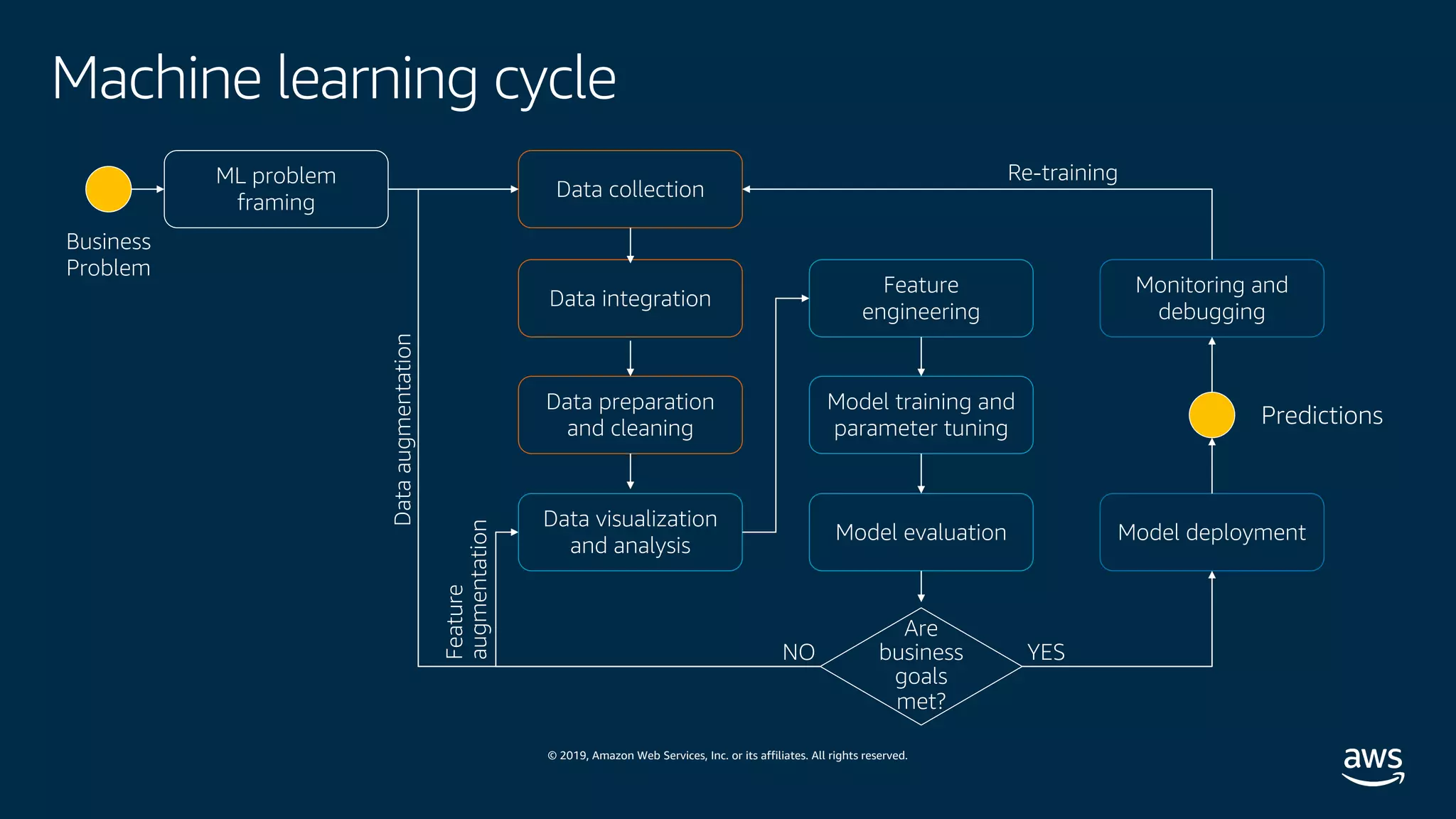 © 2019, Amazon Web Services, Inc. or its affiliates. All rights reserved.
Machine learning cycle
Business
Problem
ML problem
framing
Data collection
Data integration
Data preparation
and cleaning
Data visualization
and analysis
Feature
engineering
Model training and
parameter tuning
Model evaluation
Monitoring and
debugging
Model deployment
Predictions
Are
business
goals
met?
YESNO
Dataaugmentation
Feature
augmentation
Re-training
 