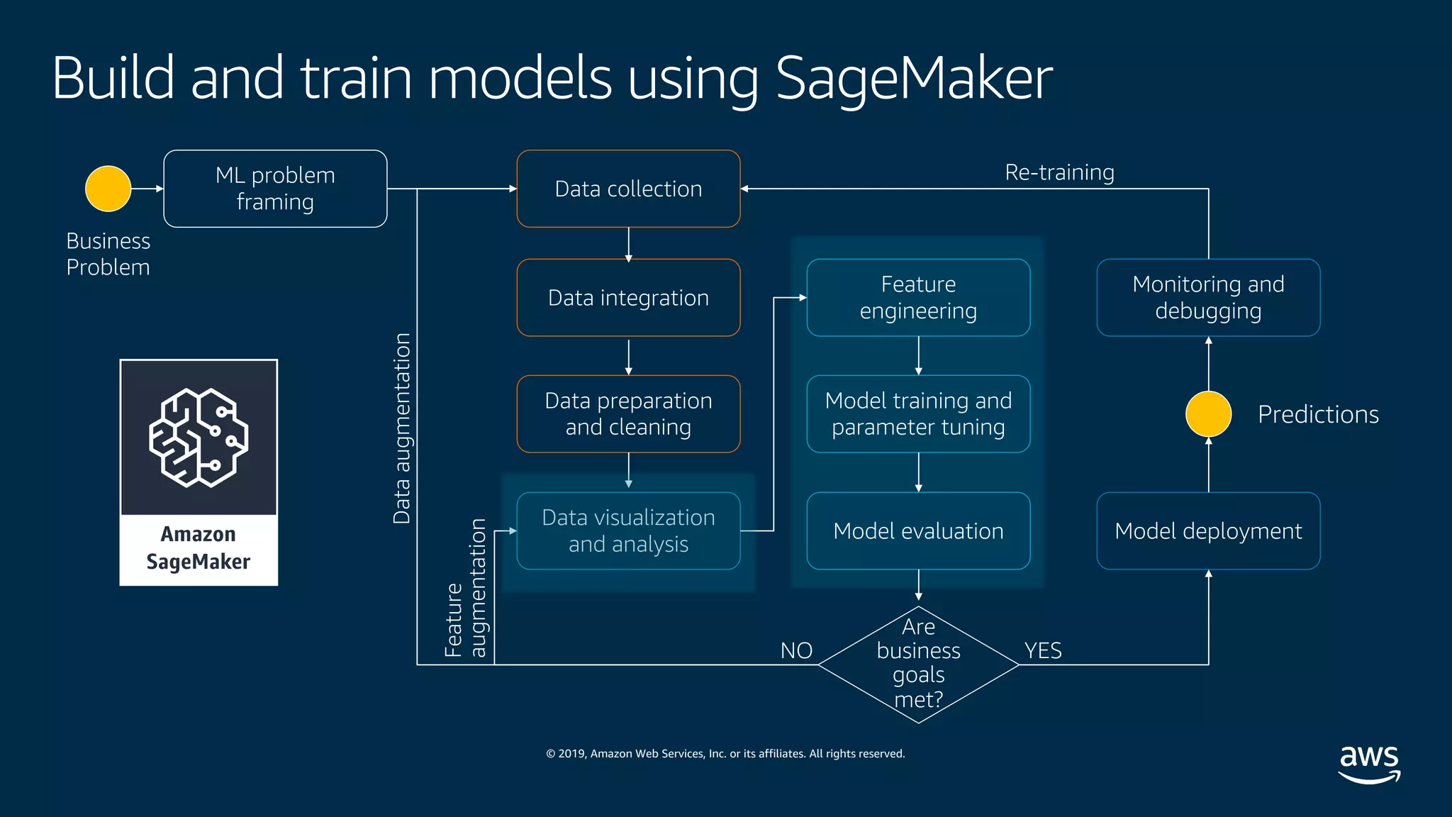 © 2019, Amazon Web Services, Inc. or its affiliates. All rights reserved.
Build and train models using SageMaker
Business
Problem
ML problem
framing
Data collection
Data integration
Data preparation
and cleaning
Data visualization
and analysis
Feature
engineering
Model training and
parameter tuning
Model evaluation
Monitoring and
debugging
Model deployment
Predictions
Are
business
goals
met?
YESNO
Dataaugmentation
Feature
augmentation
Re-training
 