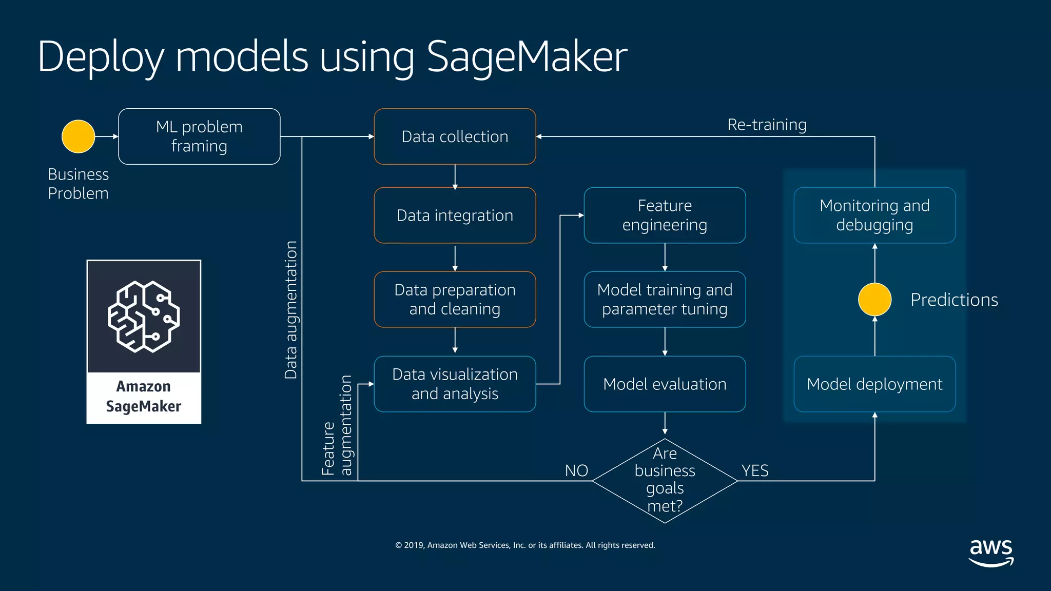 © 2019, Amazon Web Services, Inc. or its affiliates. All rights reserved.
Deploy models using SageMaker
Business
Problem
ML problem
framing
Data collection
Data integration
Data preparation
and cleaning
Data visualization
and analysis
Feature
engineering
Model training and
parameter tuning
Model evaluation
Monitoring and
debugging
Model deployment
Predictions
Are
business
goals
met?
YESNO
Dataaugmentation
Feature
augmentation
Re-training
 