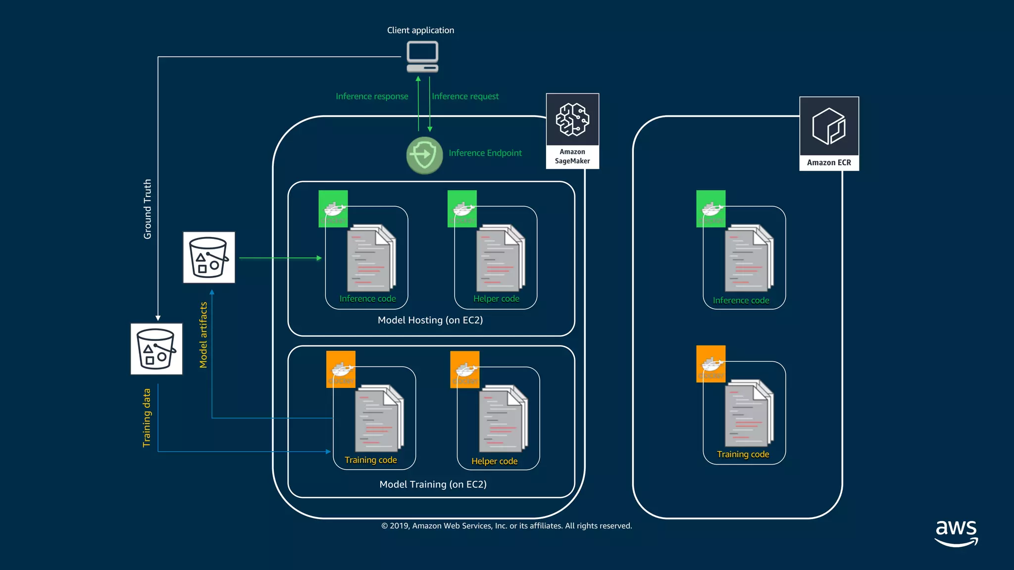 © 2019, Amazon Web Services, Inc. or its affiliates. All rights reserved.
Model Training (on EC2)
Model Hosting (on EC2)
Trainingdata
Modelartifacts
Training code Helper code
Helper codeInference code
GroundTruth
Client application
Inference code
Training code
Inference requestInference response
Inference Endpoint
 
