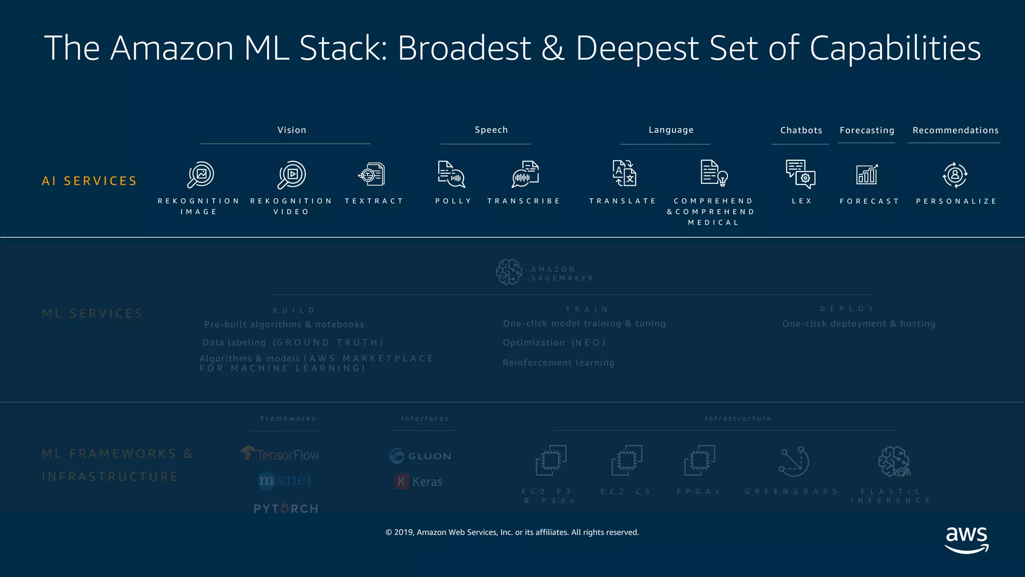© 2019, Amazon Web Services, Inc. or its affiliates. All rights reserved.
M L F R A M E W O R K S &
I N F R A S T R U C T U R E
The Amazon ML Stack: Broadest & Deepest Set of Capabilities
A I S E R V I C E S
R E K O G N I T I O N
I M A G E
P O L L Y T R A N S C R I B E T R A N S L A T E C O M P R E H E N D
& C O M P R E H E N D
M E D I C A L
L E XR E K O G N I T I O N
V I D E O
Vision Speech Chatbots
A M A Z O N
S A G E M A K E R
B U I L D T R A I N
F O R E C A S TT E X T R A C T P E R S O N A L I Z E
D E P L O Y
Pre-built algorithms & notebooks
Data labeling (G R O U N D T R U T H )
One-click model training & tuning
Optimization (N E O )
One-click deployment & hosting
M L S E R V I C E S
F r a m e w o r k s I n t e r f a c e s I n f r a s t r u c t u r e
E C 2 P 3
& P 3 d n
E C 2 C 5 F P G A s G R E E N G R A S S E L A S T I C
I N F E R E N C E
Reinforcement learningAlgorithms & models ( A W S M A R K E T P L A C E
F O R M A C H I N E L E A R N I N G )
Language Forecasting Recommendations
 