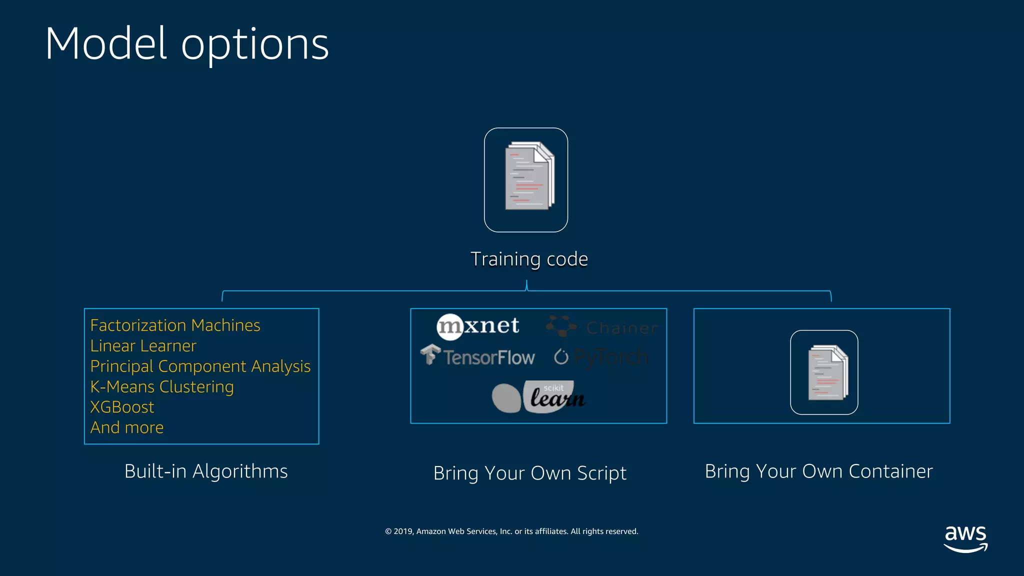 © 2019, Amazon Web Services, Inc. or its affiliates. All rights reserved.
Training code
Factorization Machines
Linear Learner
Principal Component Analysis
K-Means Clustering
XGBoost
And more
Built-in Algorithms Bring Your Own ContainerBring Your Own Script
Model options
 