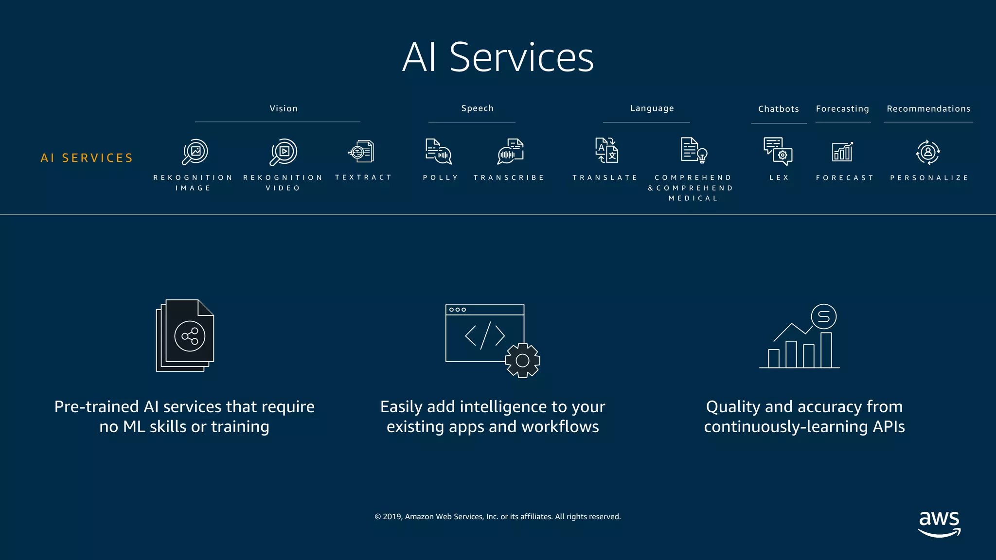 © 2019, Amazon Web Services, Inc. or its affiliates. All rights reserved.
AI Services
Pre-trained AI services that require
no ML skills or training
Easily add intelligence to your
existing apps and workflows
Quality and accuracy from
continuously-learning APIs
A I S E R V I C E S
R E K O G N I T I O N
I M A G E
P O L L Y T R A N S C R I B E T R A N S L A T E C O M P R E H E N D
& C O M P R E H E N D
M E D I C A L
L E XR E K O G N I T I O N
V I D E O
Vision Speech Chatbots
F O R E C A S TT E X T R A C T P E R S O N A L I Z E
Language Forecasting Recommendations
 