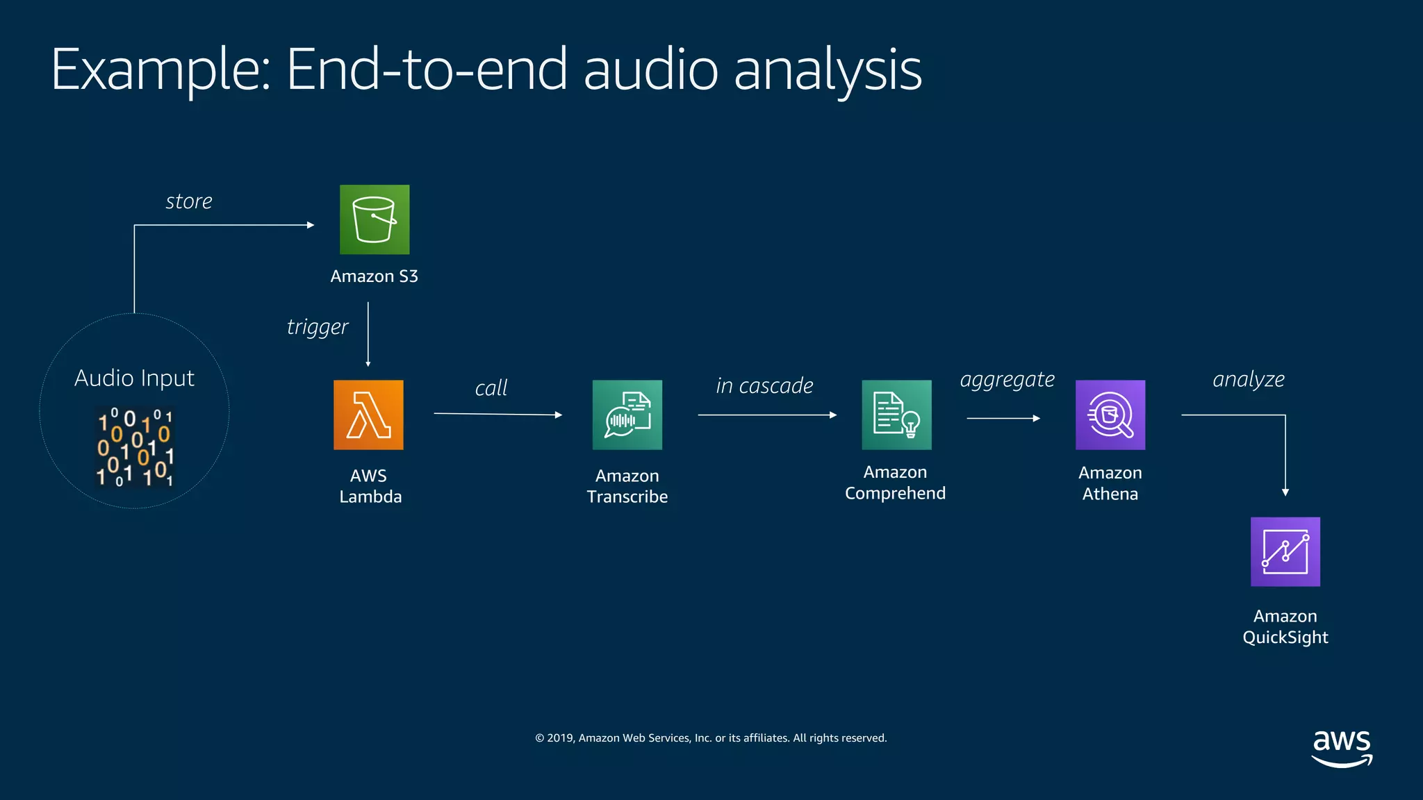 © 2019, Amazon Web Services, Inc. or its affiliates. All rights reserved.
Audio Input
Example: End-to-end audio analysis
store
Amazon S3
trigger
AWS
Lambda
call
Amazon
Transcribe
in cascade
Amazon
Comprehend
aggregate
Amazon
Athena
analyze
Amazon
QuickSight
 