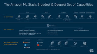 © 2019, Amazon Web Services, Inc. or its affiliates. All rights reserved.
M L F R A M E W O R K S &
I N F R A S T R U C T U R E
The Amazon ML Stack: Broadest & Deepest Set of Capabilities
A I S E R V I C E S
R E K O G N I T I O N
I M A G E
P O L L Y T R A N S C R I B E T R A N S L A T E C O M P R E H E N D
& C O M P R E H E N D
M E D I C A L
L E XR E K O G N I T I O N
V I D E O
Vision Speech Chatbots
A M A Z O N
S A G E M A K E R
B U I L D T R A I N
F O R E C A S TT E X T R A C T P E R S O N A L I Z E
D E P L O Y
Pre-built algorithms & notebooks
Data labeling (G R O U N D T R U T H )
One-click model training & tuning
Optimization (N E O )
One-click deployment & hosting
M L S E R V I C E S
F r a m e w o r k s I n t e r f a c e s I n f r a s t r u c t u r e
E C 2 P 3
& P 3 d n
E C 2 C 5 F P G A s G R E E N G R A S S E L A S T I C
I N F E R E N C E
Reinforcement learningAlgorithms & models ( A W S M A R K E T P L A C E
F O R M A C H I N E L E A R N I N G )
Language Forecasting Recommendations
 