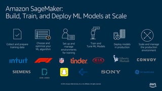 © 2019, Amazon Web Services, Inc. or its affiliates. All rights reserved.
Amazon SageMaker:
Build, Train, and Deploy ML Models at Scale
Collect and prepare
training data
Choose and
optimize your
ML algorithm
Train and
Tune ML Models
Set up and
manage
environments
for training
Deploy models
in production
Scale and manage
the production
environment
1
2
3
 