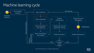 © 2019, Amazon Web Services, Inc. or its affiliates. All rights reserved.
Machine learning cycle
Business
Problem
ML problem
framing
Data collection
Data integration
Data preparation
and cleaning
Data visualization
and analysis
Feature
engineering
Model training and
parameter tuning
Model evaluation
Monitoring and
debugging
Model deployment
Predictions
Are
business
goals
met?
YESNO
Dataaugmentation
Feature
augmentation
Re-training
 