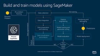 © 2019, Amazon Web Services, Inc. or its affiliates. All rights reserved.
Build and train models using SageMaker
Business
Problem
ML problem
framing
Data collection
Data integration
Data preparation
and cleaning
Data visualization
and analysis
Feature
engineering
Model training and
parameter tuning
Model evaluation
Monitoring and
debugging
Model deployment
Predictions
Are
business
goals
met?
YESNO
Dataaugmentation
Feature
augmentation
Re-training
 
