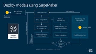 © 2019, Amazon Web Services, Inc. or its affiliates. All rights reserved.
Deploy models using SageMaker
Business
Problem
ML problem
framing
Data collection
Data integration
Data preparation
and cleaning
Data visualization
and analysis
Feature
engineering
Model training and
parameter tuning
Model evaluation
Monitoring and
debugging
Model deployment
Predictions
Are
business
goals
met?
YESNO
Dataaugmentation
Feature
augmentation
Re-training
 