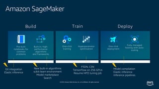 © 2019, Amazon Web Services, Inc. or its affiliates. All rights reserved.
Amazon SageMaker
Fully managed
hosting with auto-
scaling
One-click
deployment
Pre-built
notebooks for
common
problems
Built-in, high-
performance
algorithms
and frameworks
One-click
training
Hyperparameter
optimization
DeployTrainBuild
Model compilation
Elastic inference
Inference pipelines
P3DN, C5N
TensorFlow on 256 GPUs
Resume HPO tuning job
New built-in algorithms
scikit-learn environment
Model marketplace
Search
Git integration
Elastic inference
 