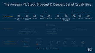 © 2019, Amazon Web Services, Inc. or its affiliates. All rights reserved.
M L F R A M E W O R K S &
I N F R A S T R U C T U R E
The Amazon ML Stack: Broadest & Deepest Set of Capabilities
A I S E R V I C E S
R E K O G N I T I O N
I M A G E
P O L L Y T R A N S C R I B E T R A N S L A T E C O M P R E H E N D
& C O M P R E H E N D
M E D I C A L
L E XR E K O G N I T I O N
V I D E O
Vision Speech Chatbots
A M A Z O N
S A G E M A K E R
B U I L D T R A I N
F O R E C A S TT E X T R A C T P E R S O N A L I Z E
D E P L O Y
Pre-built algorithms & notebooks
Data labeling (G R O U N D T R U T H )
One-click model training & tuning
Optimization (N E O )
One-click deployment & hosting
M L S E R V I C E S
F r a m e w o r k s I n t e r f a c e s I n f r a s t r u c t u r e
E C 2 P 3
& P 3 d n
E C 2 C 5 F P G A s G R E E N G R A S S E L A S T I C
I N F E R E N C E
Reinforcement learningAlgorithms & models ( A W S M A R K E T P L A C E
F O R M A C H I N E L E A R N I N G )
Language Forecasting Recommendations
 
