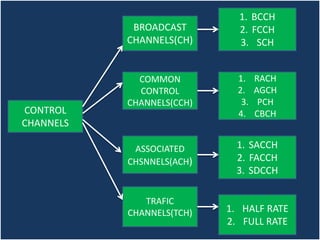 Introduction to mobile communication | PPT