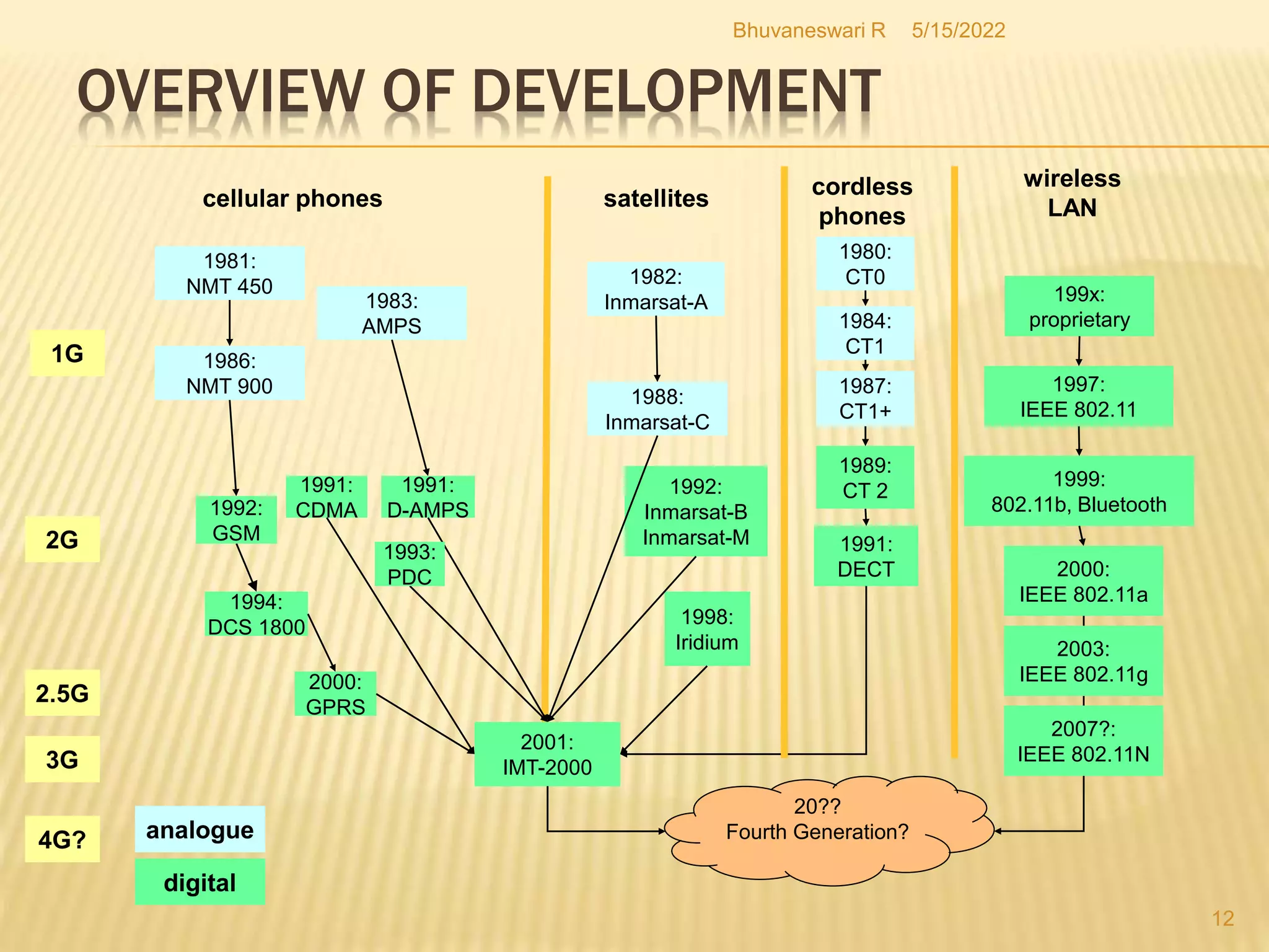 5/15/2022
Bhuvaneswari R
12
cellular phones satellites
wireless
LAN
cordless
phones
1992:
GSM
1994:
DCS 1800
2001:
IMT-2000
1987:
CT1+
1982:
Inmarsat-A
1992:
Inmarsat-B
Inmarsat-M
1998:
Iridium
1989:
CT 2
1991:
DECT
199x:
proprietary
1997:
IEEE 802.11
1999:
802.11b, Bluetooth
1988:
Inmarsat-C
analogue
digital
1991:
D-AMPS
1991:
CDMA
1981:
NMT 450
1986:
NMT 900
1980:
CT0
1984:
CT1
1983:
AMPS
1993:
PDC
2000:
GPRS
2000:
IEEE 802.11a
20??
Fourth Generation?
1G
2G
2.5G
3G
4G?
2003:
IEEE 802.11g
2007?:
IEEE 802.11N
OVERVIEW OF DEVELOPMENT
 