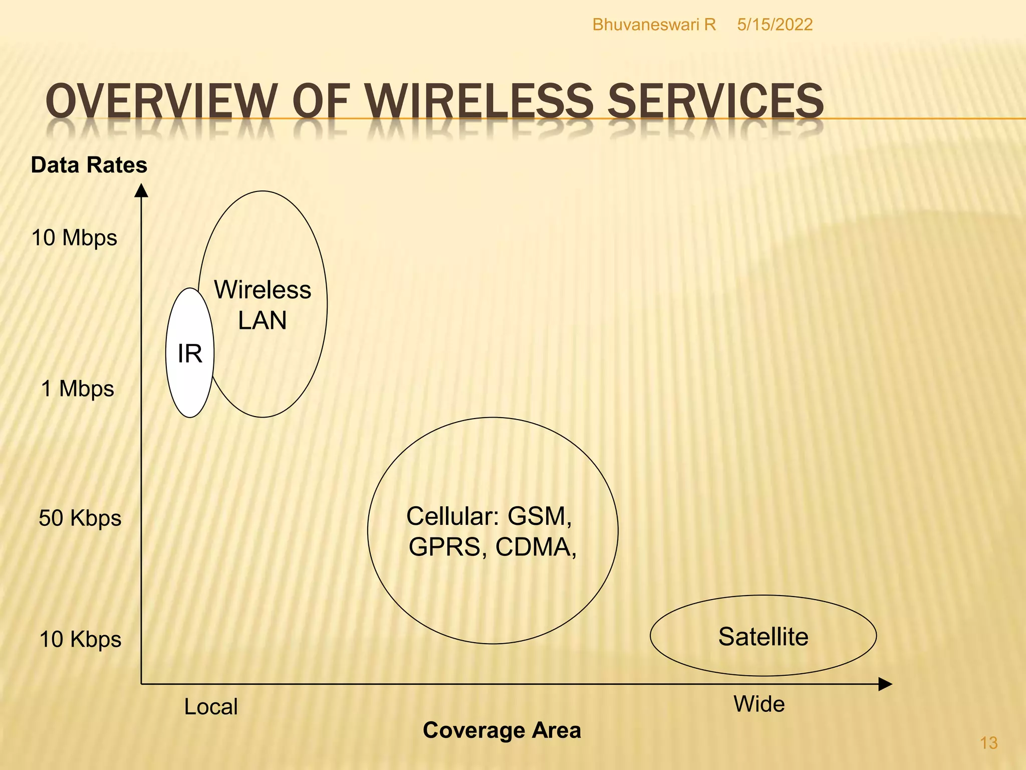 5/15/2022
Bhuvaneswari R
13
OVERVIEW OF WIRELESS SERVICES
Data Rates
Coverage Area
Local Wide
10 Mbps
1 Mbps
10 Kbps
50 Kbps
Wireless
LAN
IR
Cellular: GSM,
GPRS, CDMA,
Satellite
 