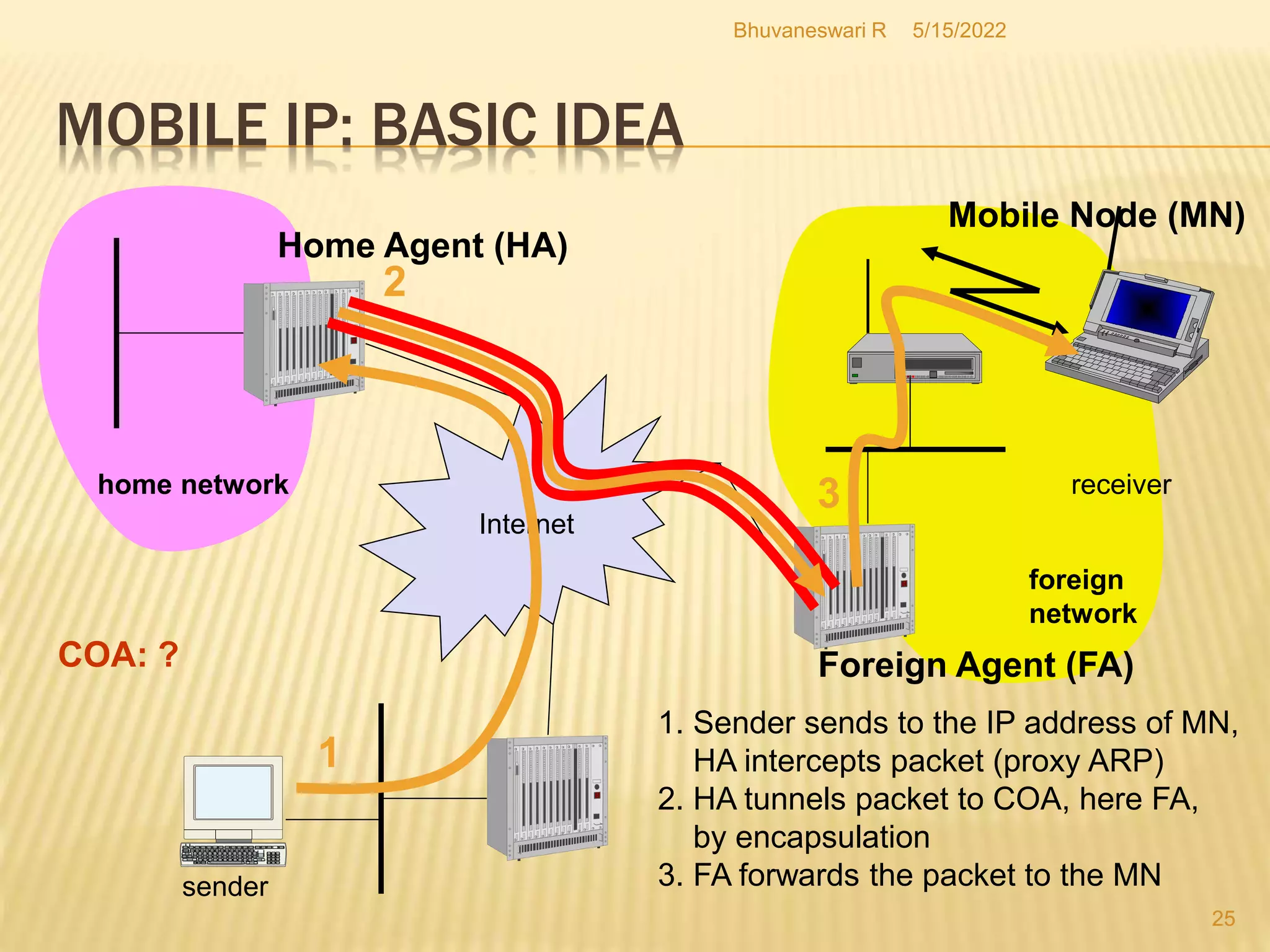 5/15/2022
Bhuvaneswari R
25
MOBILE IP: BASIC IDEA
25
Internet
sender
Foreign Agent (FA)
Home Agent (HA)
Mobile Node (MN)
home network
foreign
network
receiver
1
2
3
1. Sender sends to the IP address of MN,
HA intercepts packet (proxy ARP)
2. HA tunnels packet to COA, here FA,
by encapsulation
3. FA forwards the packet to the MN
COA: ?
 