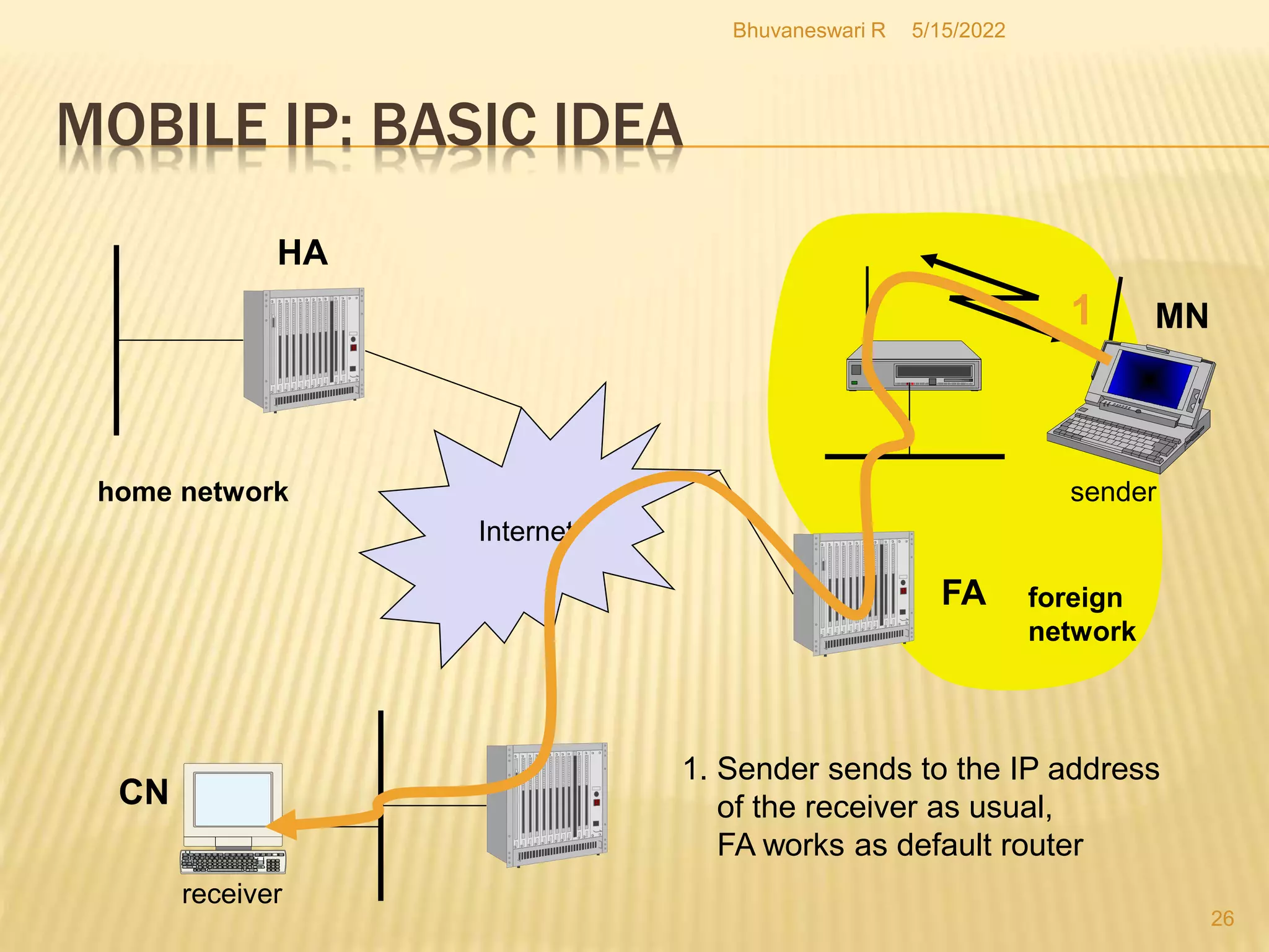 5/15/2022
Bhuvaneswari R
26
MOBILE IP: BASIC IDEA
Internet
receiver
FA
HA
MN
home network
foreign
network
sender
1
1. Sender sends to the IP address
of the receiver as usual,
FA works as default router
CN
 
