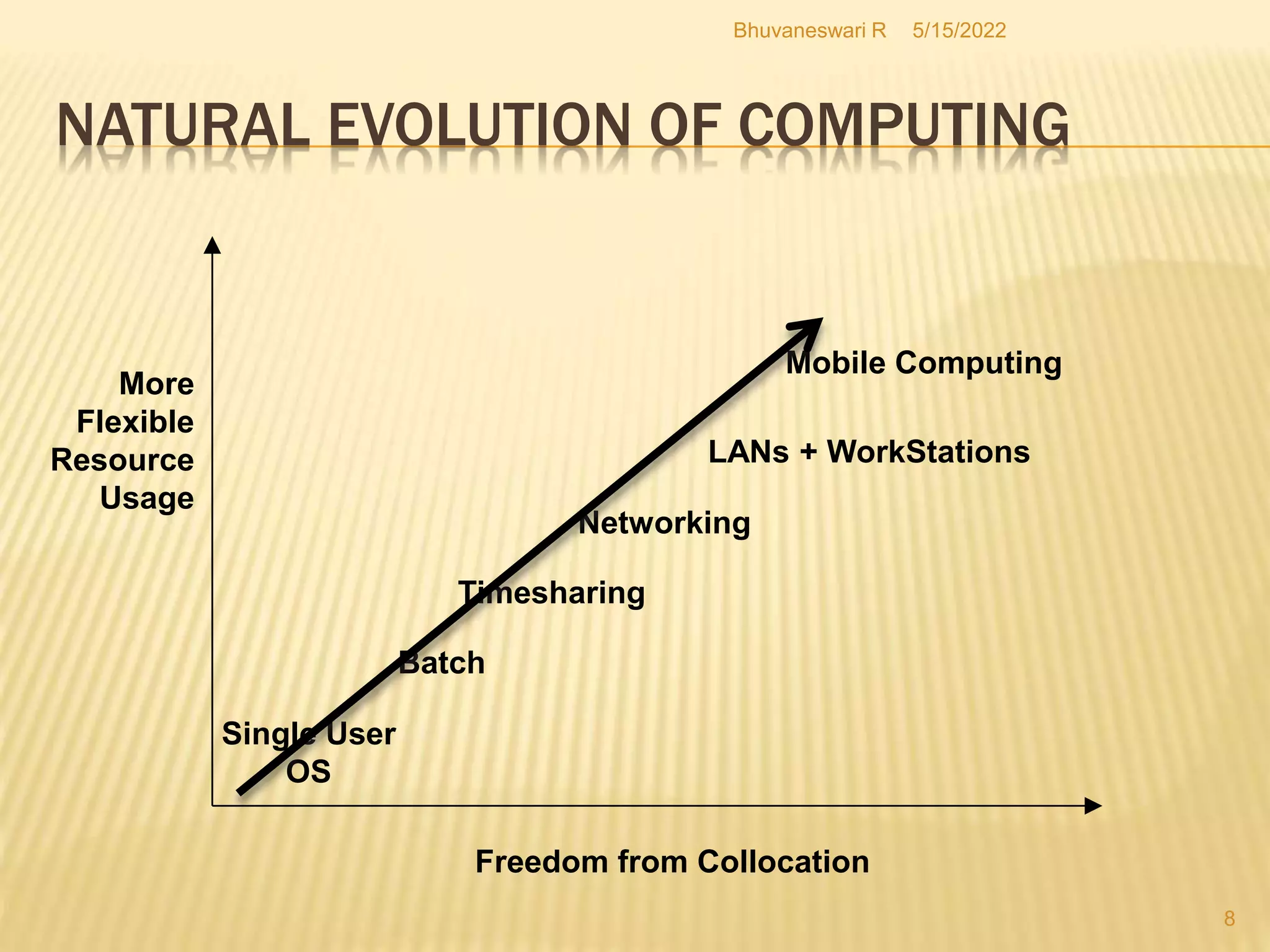 5/15/2022
Bhuvaneswari R
8
NATURAL EVOLUTION OF COMPUTING
Freedom from Collocation
Single User
OS
Batch
Timesharing
Networking
LANs + WorkStations
Mobile Computing
More
Flexible
Resource
Usage
 