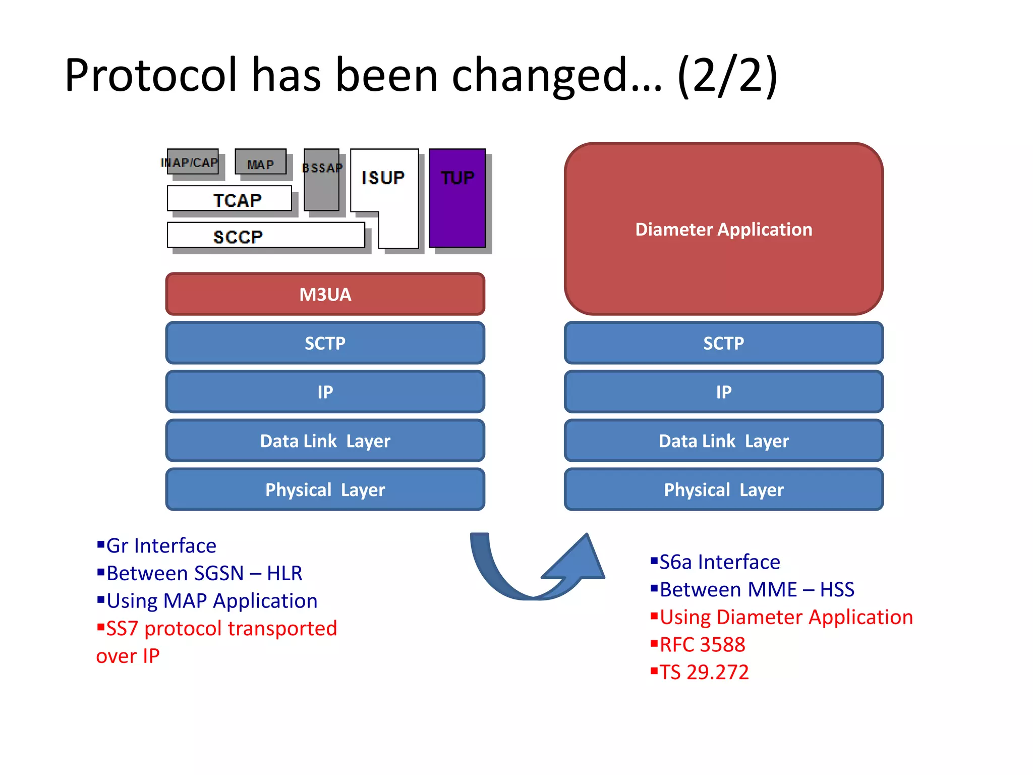 Introduction to Mobile Core Network | PPTX